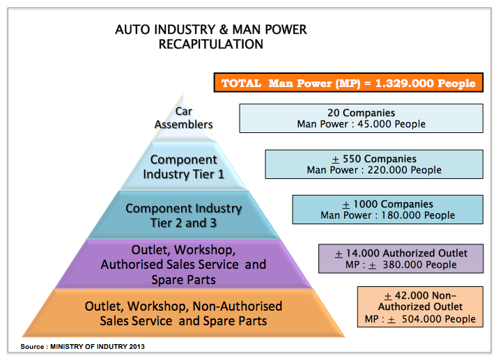 Ada 1 3 Juta Orang Saat Ini Bekerja di Industri Otomotif Ada 1 3 Juta Orang Saat Ini Bekerja di Industri Otomotif