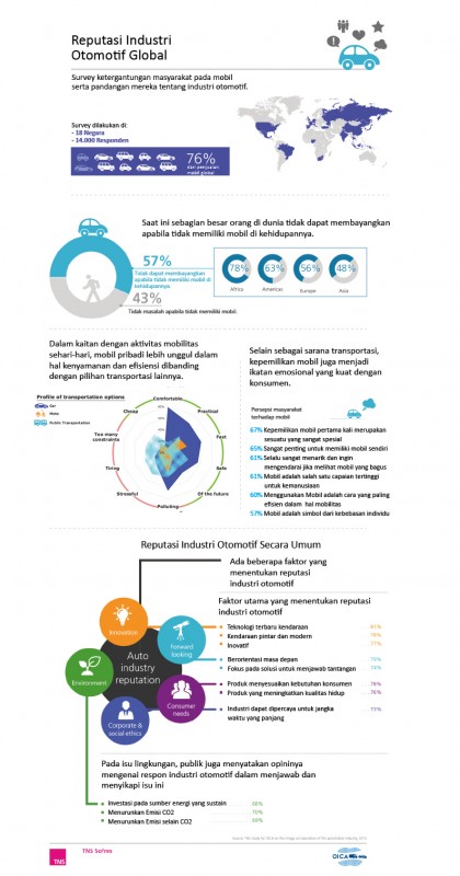 Survei Reputasi Industri Otomotif Global
