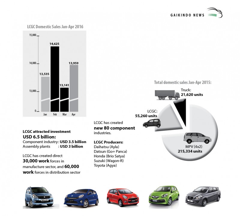 LCGC Domestic Sales Jan-Apr 2016