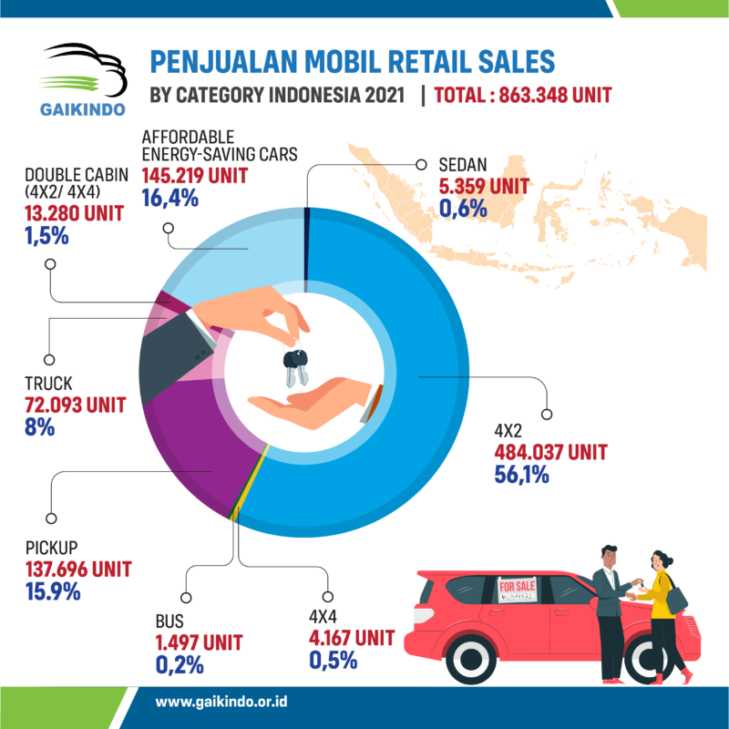 Data Jumlah Penjualan Retail Mobil di Indonesia Berdasarkan Kategori pada 2021