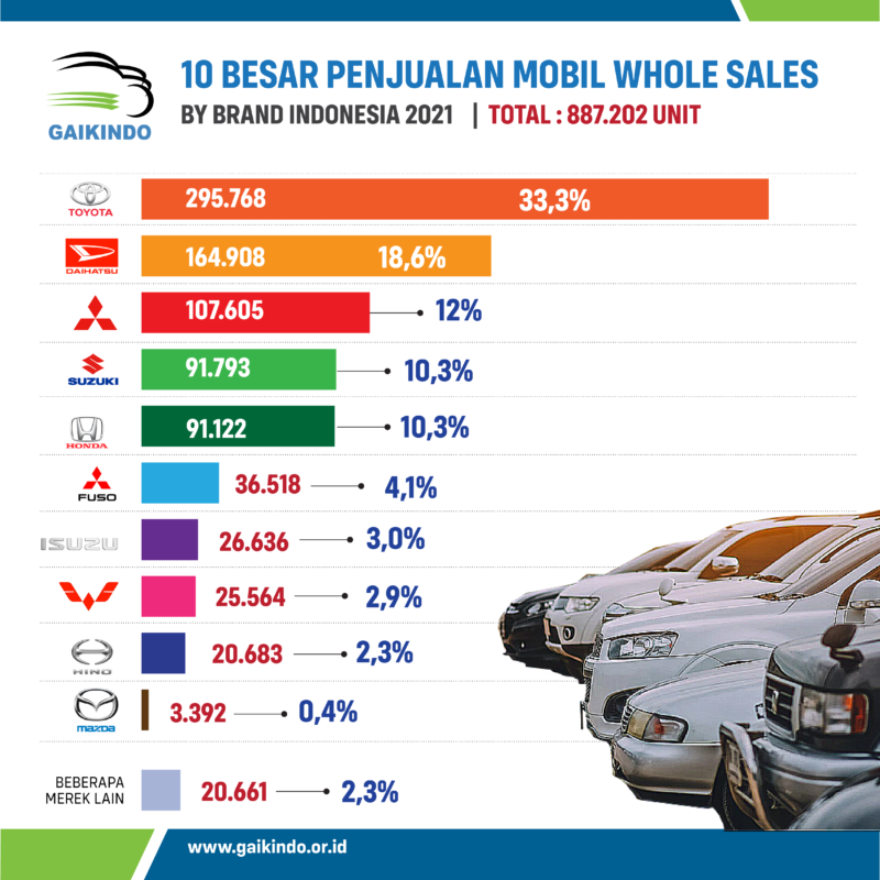 Data 10 Besar Merek dan Jumlah Penjualan Mobil Whole Sales di Pasar Domestik pada 2021