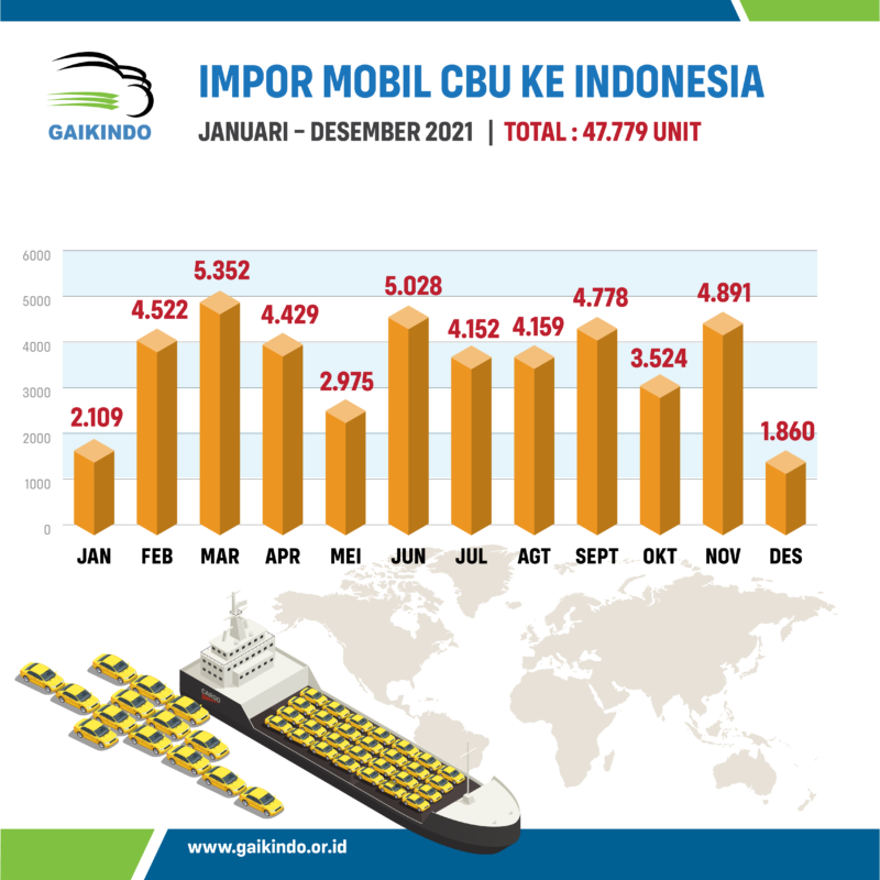 Data Jumlah Total Impor Mobil CBU semua Merek ke Indonesia dari Januari sampai dengan Desember 2021