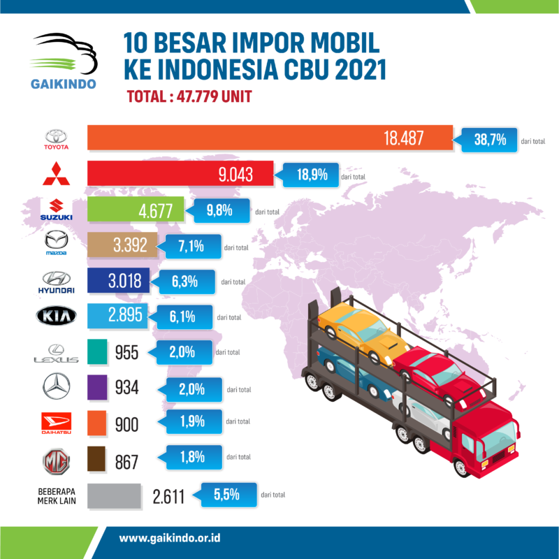 Daftar 10 Besar Merek Impor Mobil CBU ke Indonesia pada 2021