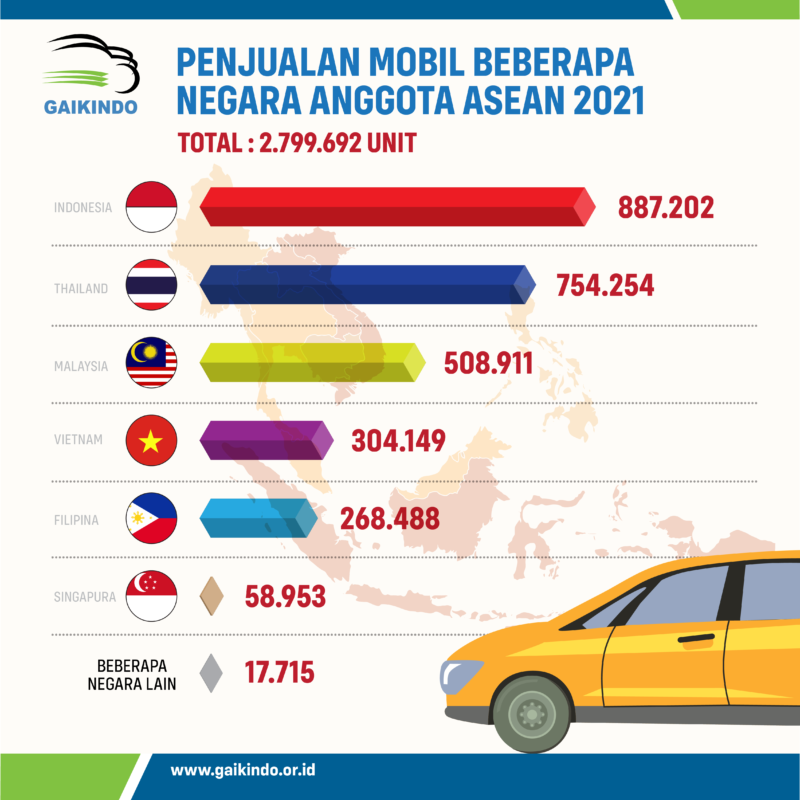 Data Jumlah Penjualan Mobil di beberapa Negara Anggota ASEAN pada 2021