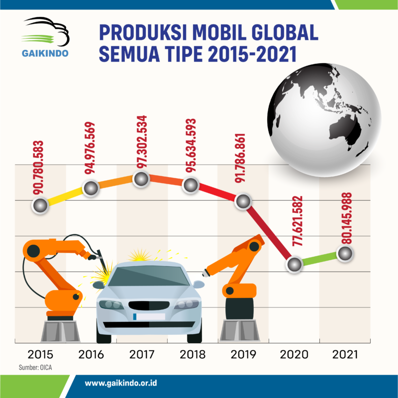 Data Jumlah Total Produksi Mobil Global untuk semua Tipe dari 2015 sampai 2021