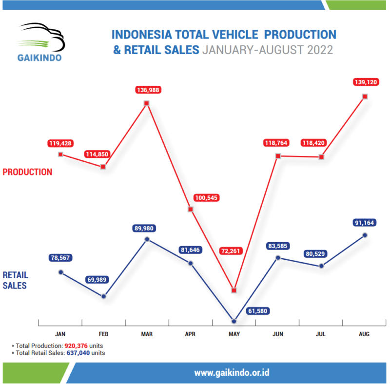 Perbandingan Total Produksi dan Retail Sales di Indonesia Januari-Agustus 2022