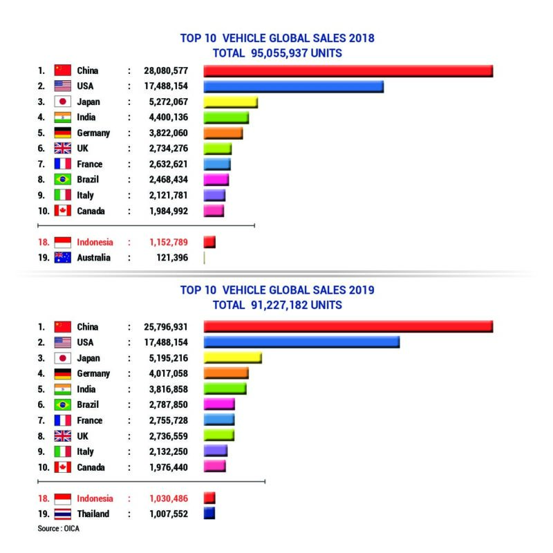TOP 10 VEHICLE GLOBAL SALES 2018