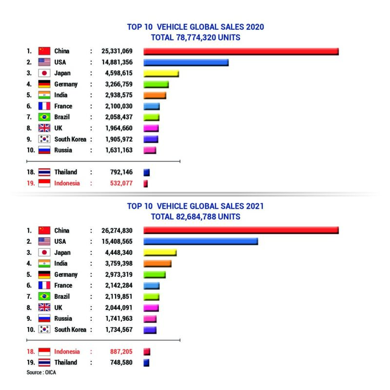 TOP 10 VEHICLE GLOBAL SALES 2020