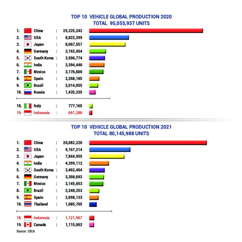 TOP 10 VEHICLE GLOBAL PRODUCTION 2020