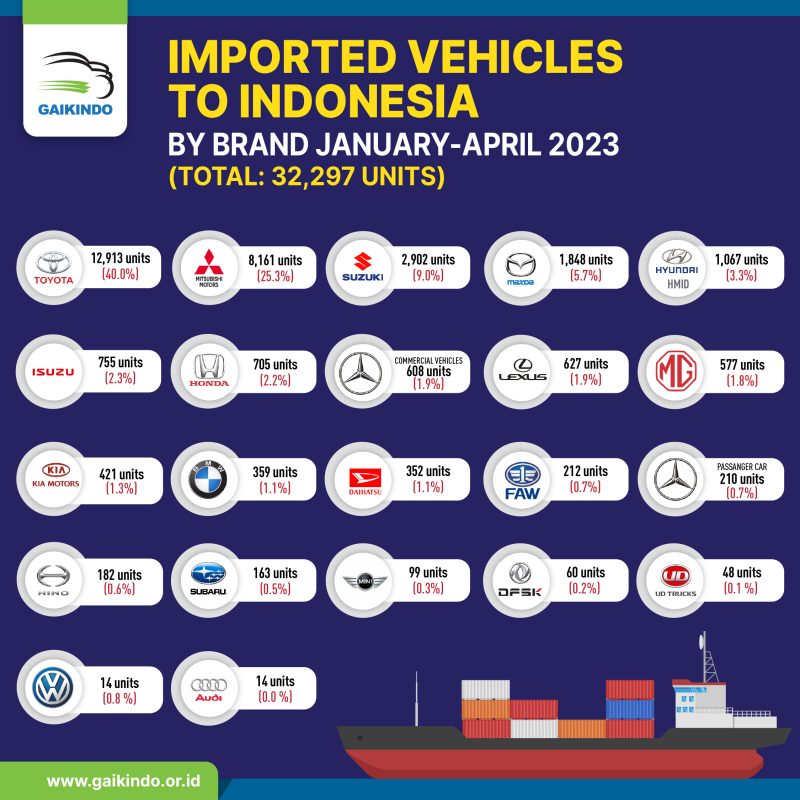 Total Impor Mobil CBU Berdasar Merek Januari – April 2023