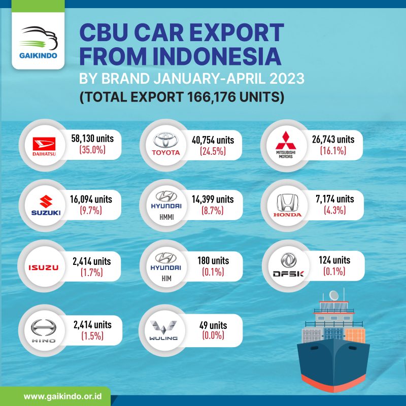 Total Ekspor Mobil CBU Berdasarkan Merek Januari – April 2023