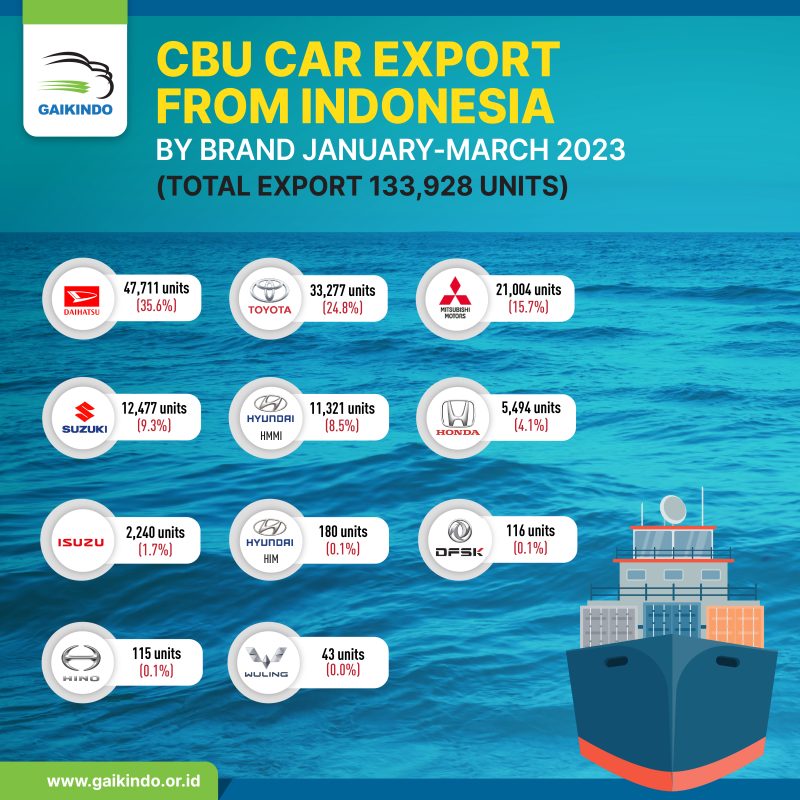 CBU Car Export from Indonesia by Brand, January – March 2023