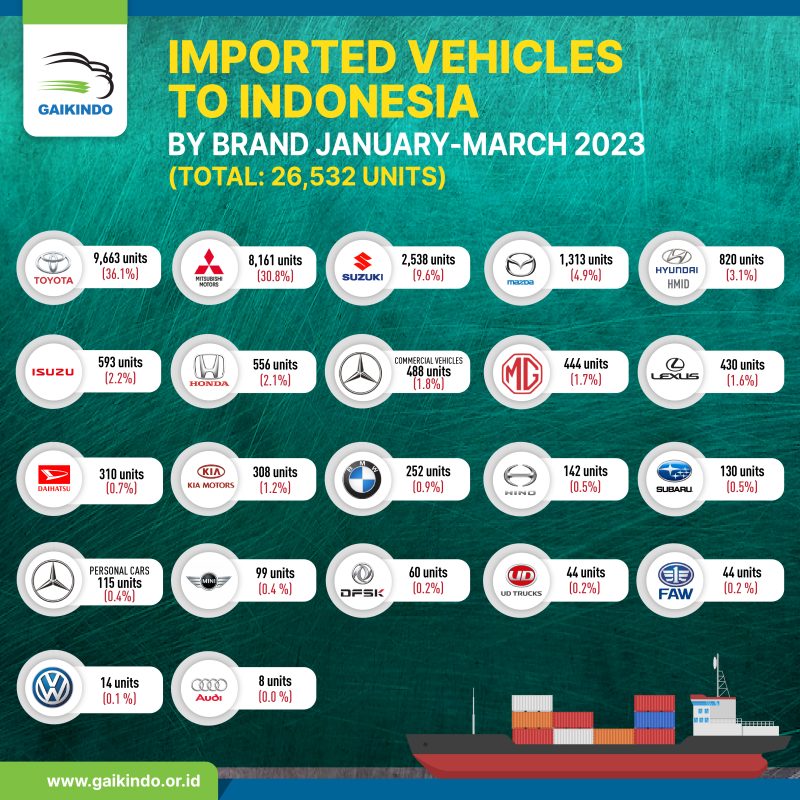 Imported CBU Brands to Indonesia, January – March 2023
