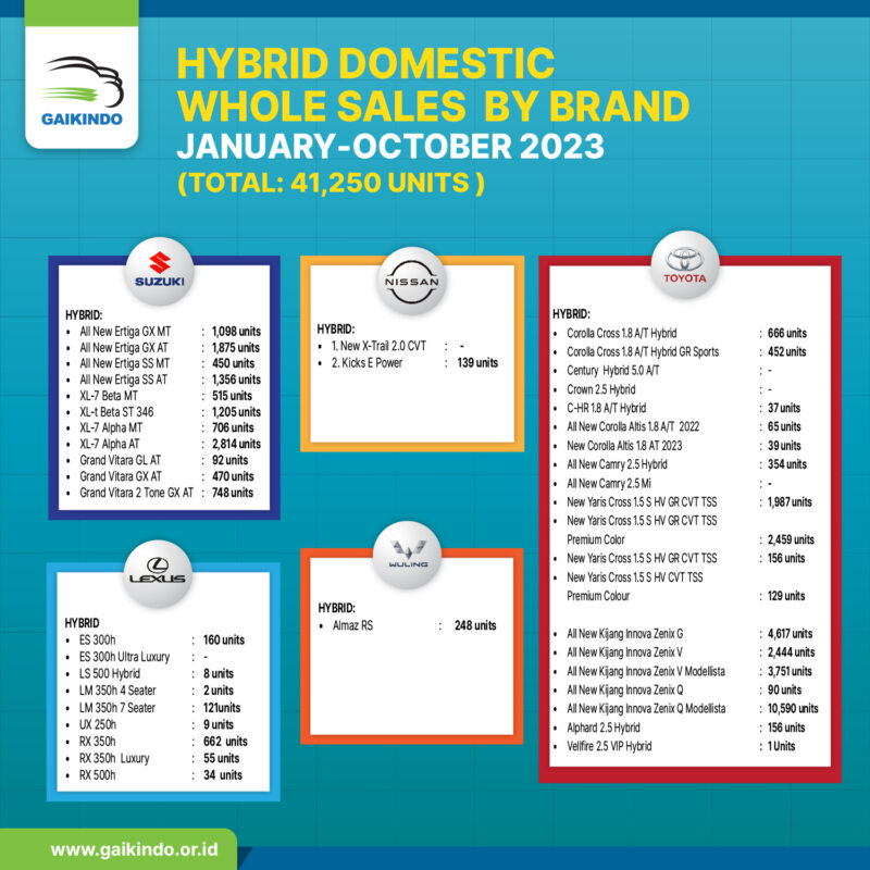 Hybrid Domestic Whole Sales by Brand January-October 2023