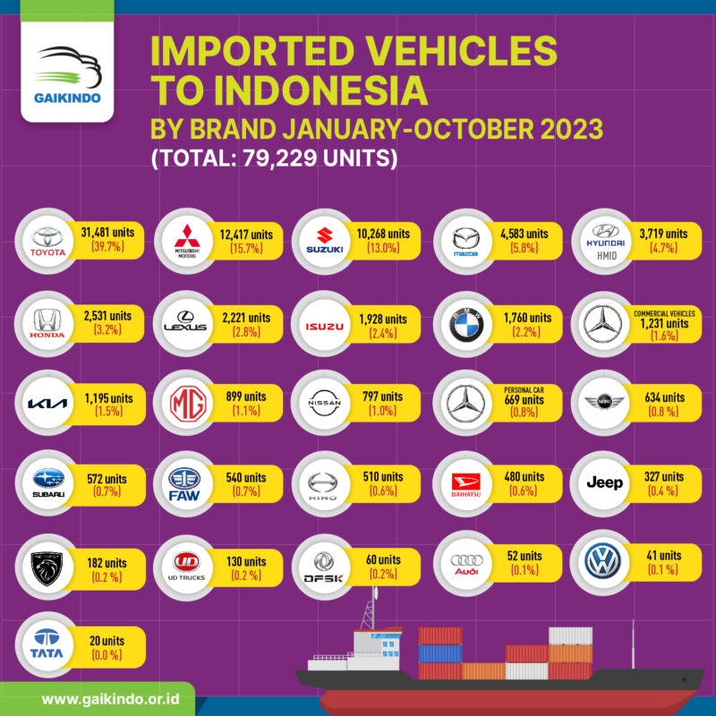 Imported Vehicles to Indonesia by Brand January-October 2023