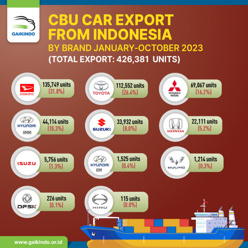 CBU Car Export from Indonesia by Brand January-October 2023