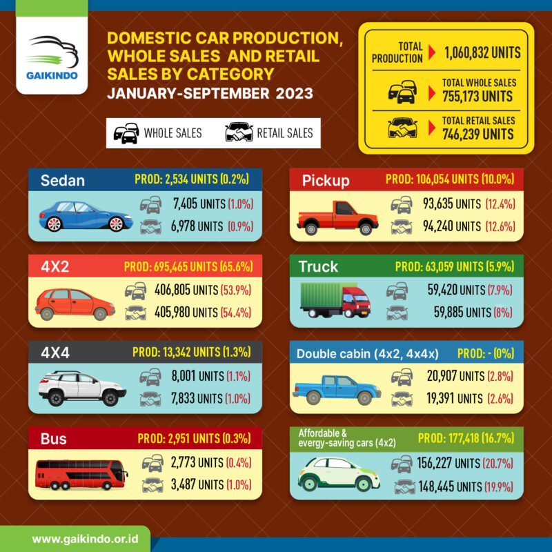 Produksi, Whole Sales, dan Retail Sales di Indonesia Berdasarkan Kategori Mobil Januari-September 2023