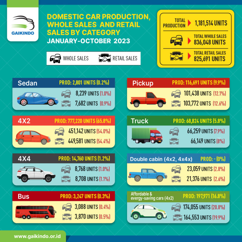 Domestic Car Production, Whole Sales, and Retail Sales by Category January-October 2023