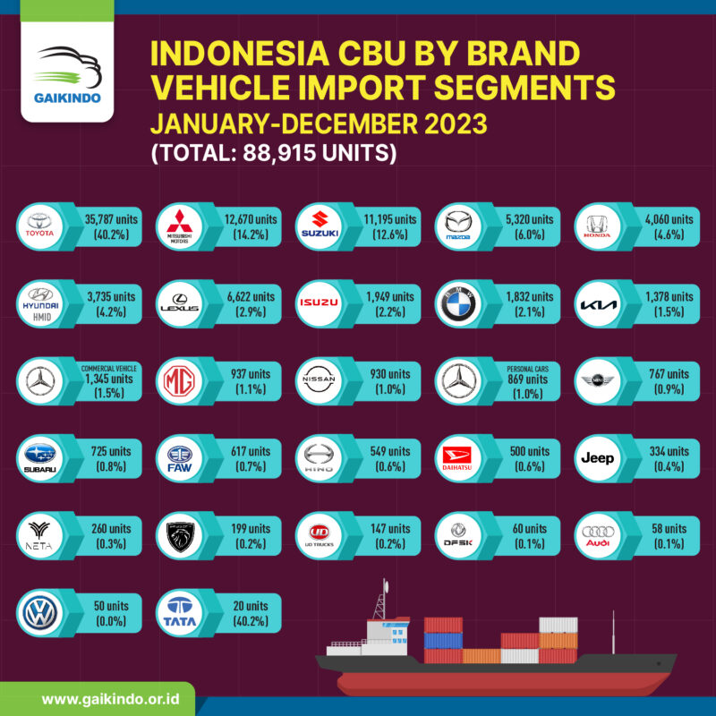 CBU Imports by Brand January – December 2023