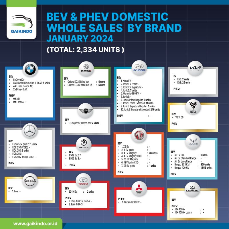Indonesia BEV & PHEV Whole Sales January 2024
