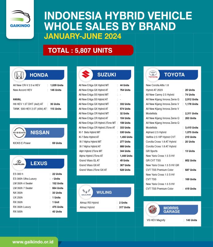 Indonesia Hybrid Vehicle Whole Sales by Brand January – June 2024