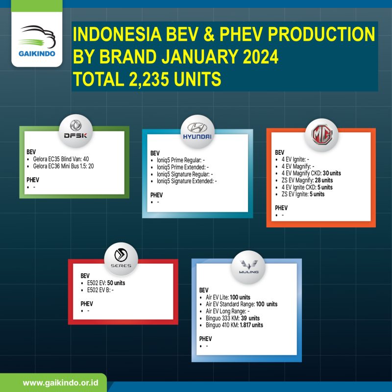 INDONESIA BEV & PHEV PRODUCTION BY BRAND JANUARY 2024