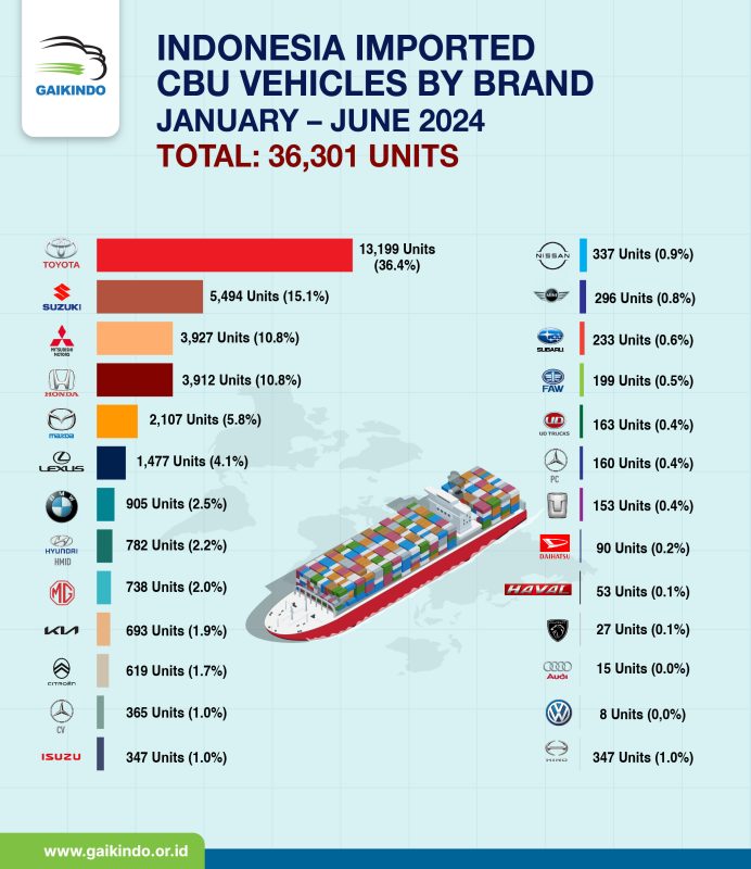 Indonesia All-brand Imported CBU Vehicles January – June 2024