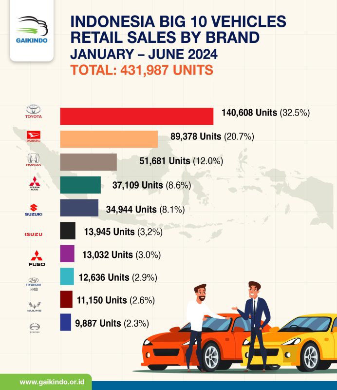 Indonesia Top 10 Brands of Vehicle Retail Sales January – June 2024