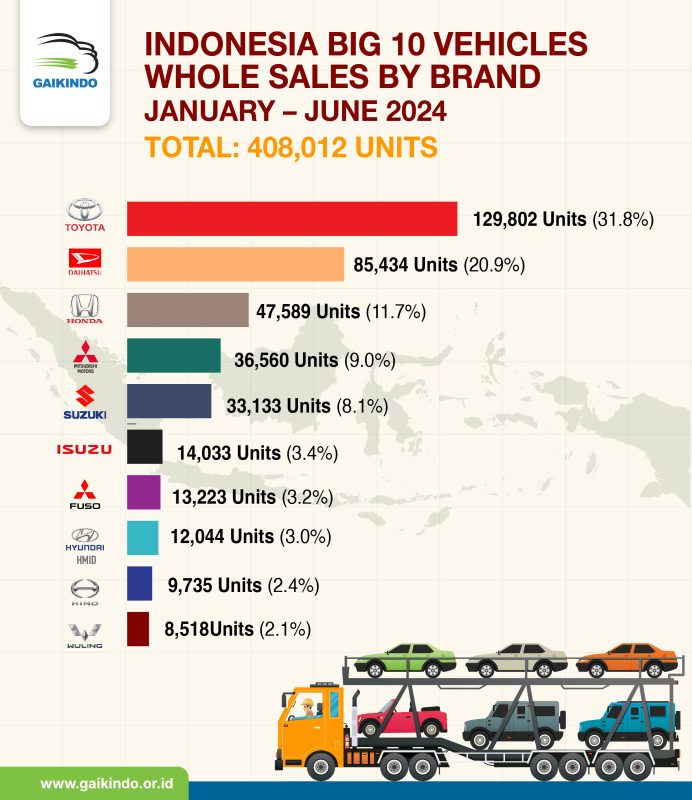 Indonesia Top 10 Brands of Vehicle Whole Sales January – June 2024