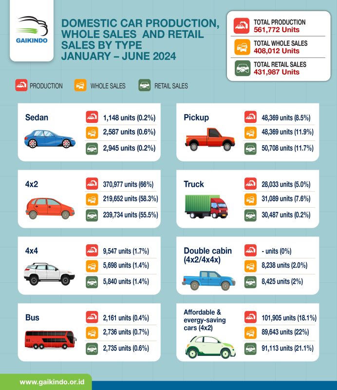 Indonesia All-type Vehicle Production, Whole Sales, and Retail Sales January – June 2024