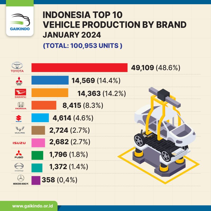 Indonesia Top 10 Vehicle Production by Brand January 2024