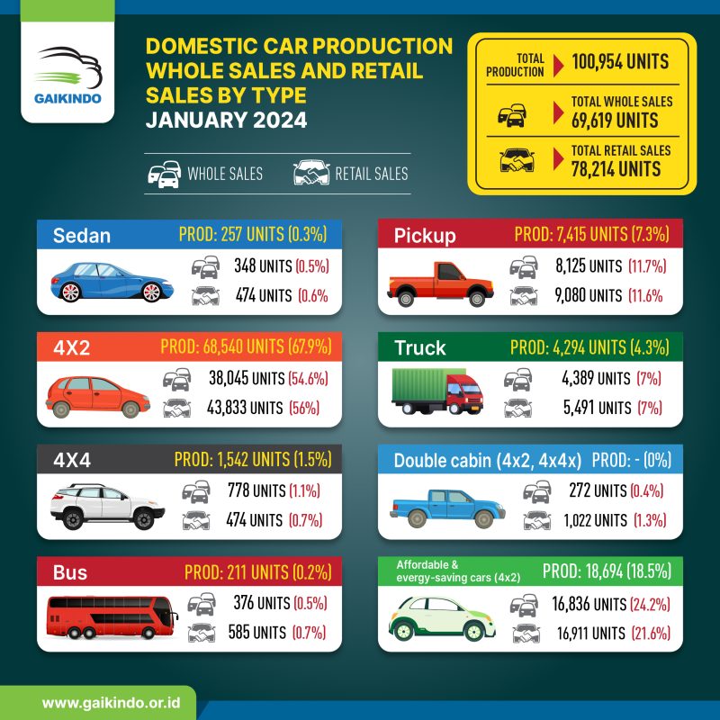 Indonesia Vehicle Retail Sales, Whole Sales, and Production by Type January 2024
