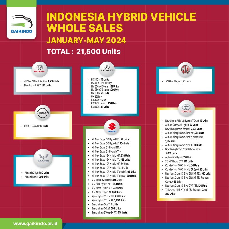 Indonesia Hybrid Vehicle Whole Sales by Brand, January – May 2024