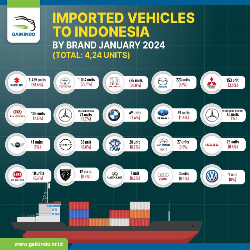 Indonesia CBU Vehicle Import by Brand January 2024
