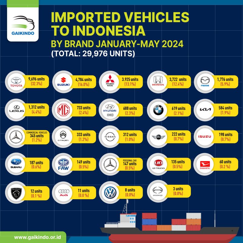 Indonesia Imported Vehicles by Brand, January – May 2024