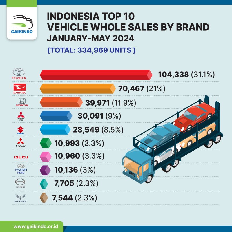 Indonesia Top 10 Vehicle Whole Sales by Brand, January – May 2024