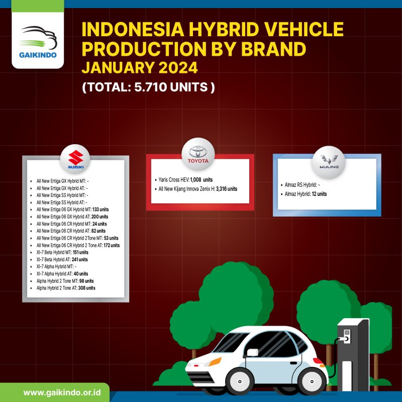 INDONESIA HYBRID VEHICLE PRODUCTION JANUARY 2024