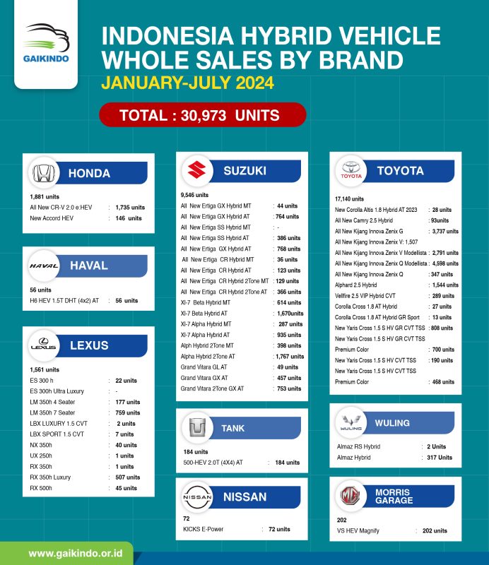 Indonesia Total by Brand Whole Sales of HEV, January – July 2024