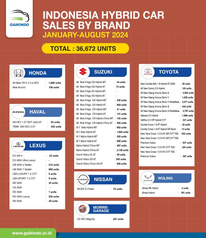 Indonesia Hybrid Vehicle Whole Sales by Brands, January – August 2024