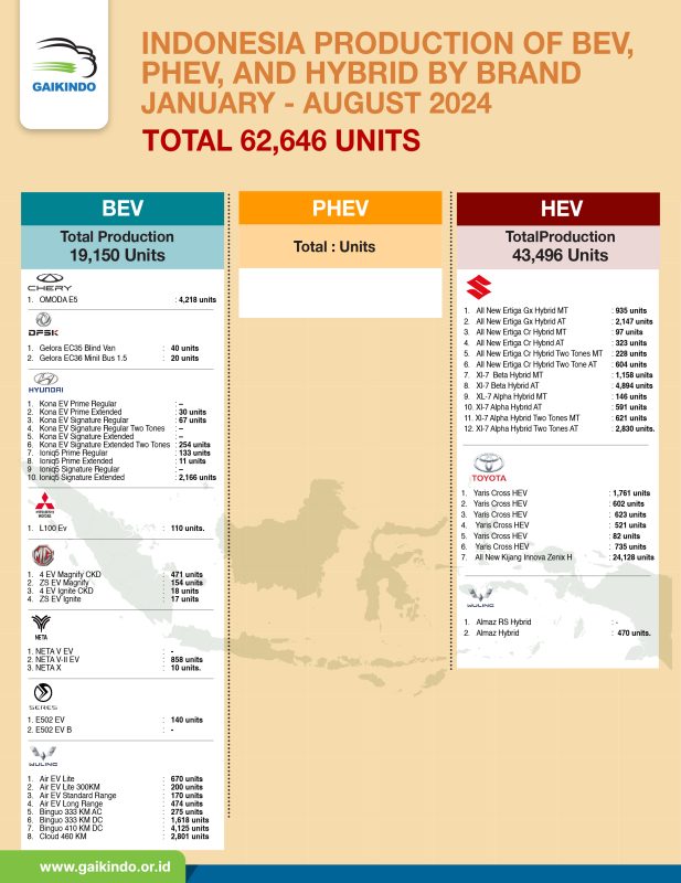 Indonesia Production of BEV, PHEV, and Hybrid Vehicle by Brand, January – August 2024