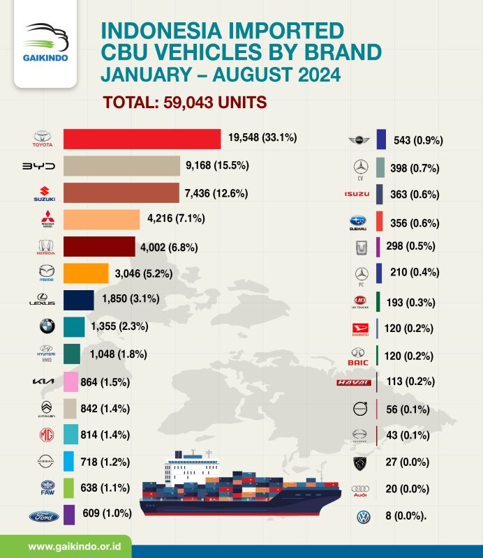 Indonesia All-brand Imported  CBU Vehicles, January – August 2024