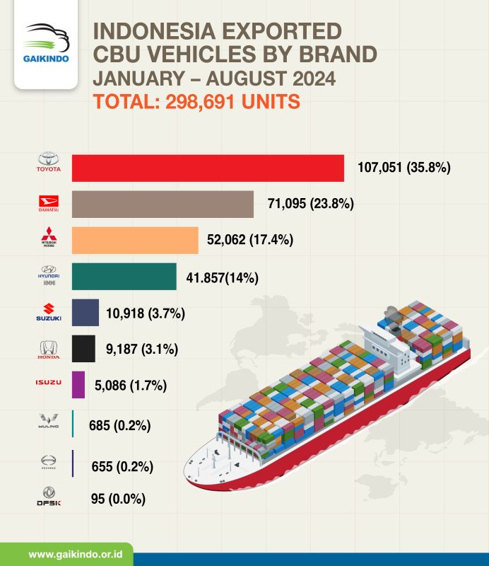 Indonesia All-brand Exported CBU Vehicles, January – August 2024