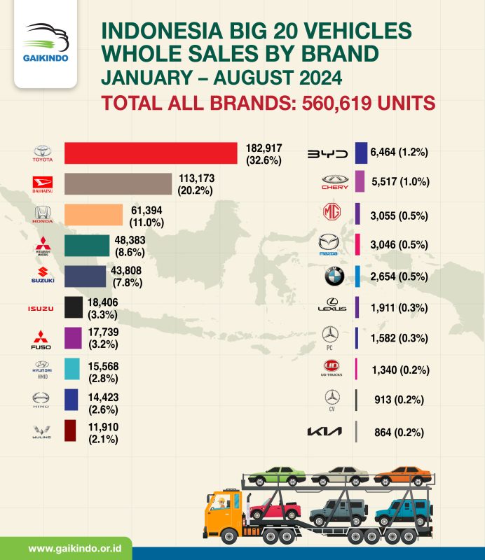 Indonesia Big 20 of Vehicle Whole Sales by Brand, January – August 2024