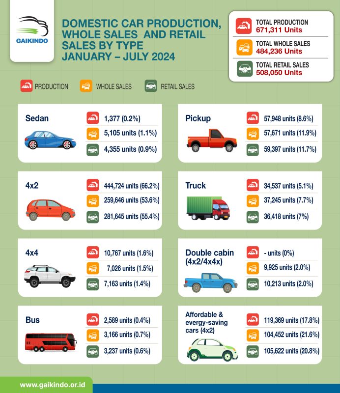  Indonesia All Type Vehicle Production, Retail Sales, and Whole Sales, January – July 2024