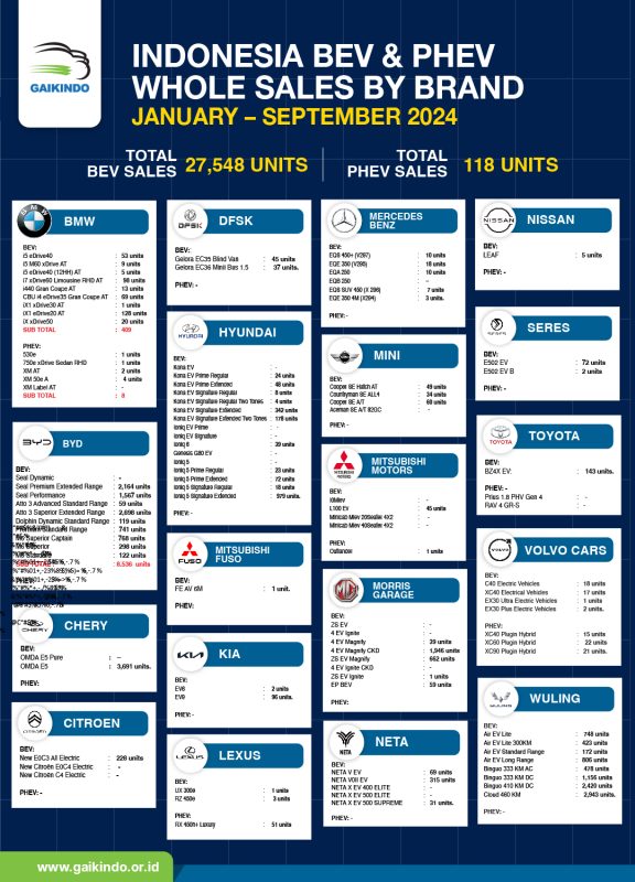 Penjualan Whole Sales Domestik Mobil BEV dan PHEV, Januari – September 2024