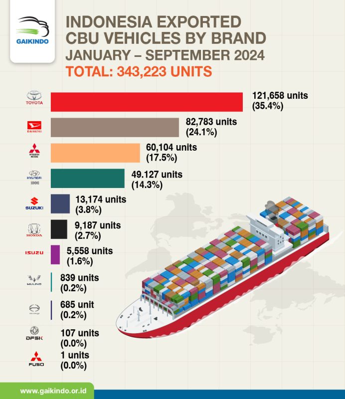 Ekspor Kendaraan CBU dari Indonesia Berdasar Merek, Januari – September 2024