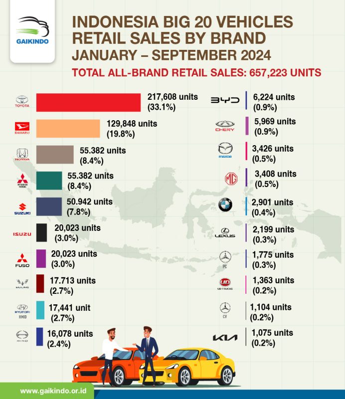 20 Besar Retail Sales Domestik Kendaraan Berdasar Merek Januari – September 2024