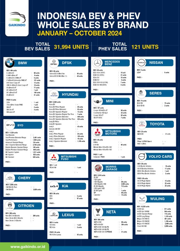 Penjualan Whole Sales Domestik Mobil BEV dan PHEV, Januari – Oktober 2024