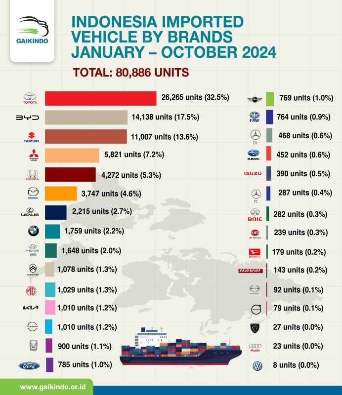 Impor ke Indonesia Kandaraan CBU Berdasar Merek, Januari – Oktober 2024