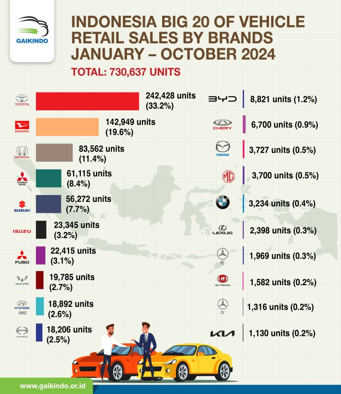 20 Besar Retail Sales Domestik Kendaraan Berdasar Merek Januari – Oktober 2024